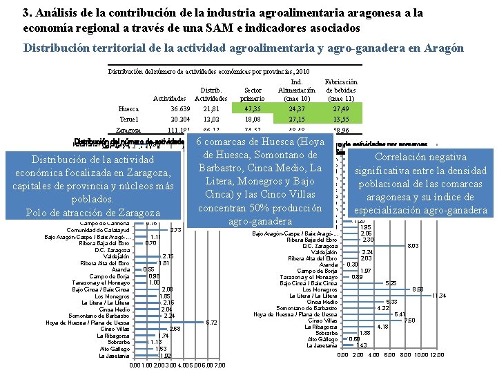 3. Análisis de la contribución de la industria agroalimentaria aragonesa a la economía regional