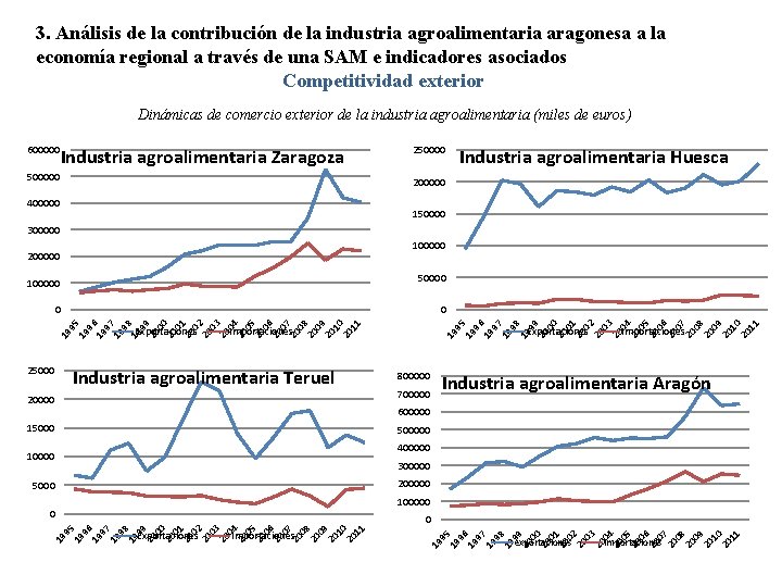 3. Análisis de la contribución de la industria agroalimentaria aragonesa a la economía regional