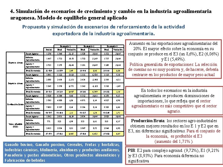 4. Simulación de escenarios de crecimiento y cambio en la industria agroalimentaria aragonesa. Modelo