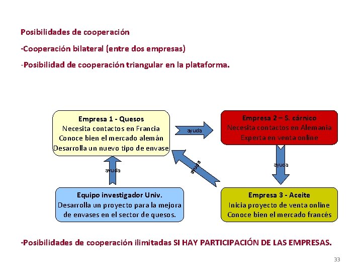 Posibilidades de cooperación -Cooperación bilateral (entre dos empresas) -Posibilidad de cooperación triangular en la