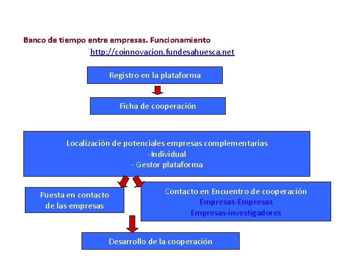 Banco de tiempo entre empresas. Funcionamiento http: //coinnovacion. fundesahuesca. net Registro en la plataforma