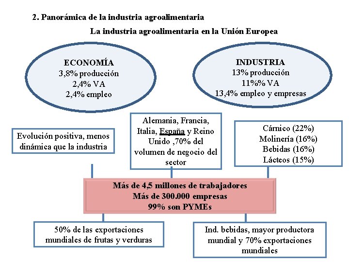 2. Panorámica de la industria agroalimentaria La industria agroalimentaria en la Unión Europea INDUSTRIA