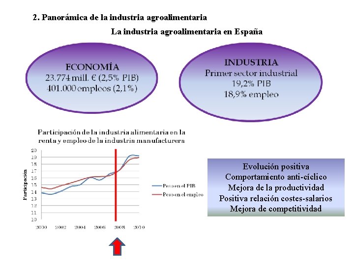 2. Panorámica de la industria agroalimentaria La industria agroalimentaria en España Evolución positiva Comportamiento