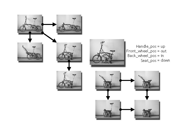 Handle_pos = Front_wheel_pos = Back_wheel_pos = Seat_pos = up out in down 