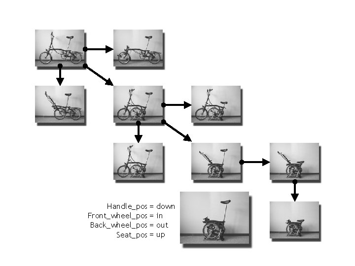 Handle_pos = Front_wheel_pos = Back_wheel_pos = Seat_pos = down in out up 