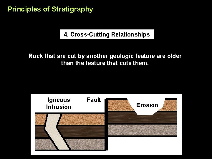 Principles of Stratigraphy 4. Cross-Cutting Relationships Rock that are cut by another geologic feature