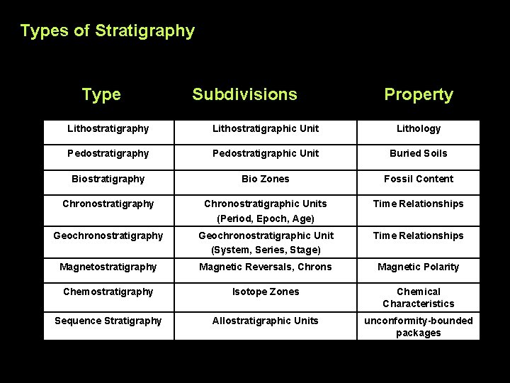 Types of Stratigraphy Type Subdivisions Property Lithostratigraphic Unit Lithology Pedostratigraphic Unit Buried Soils Biostratigraphy