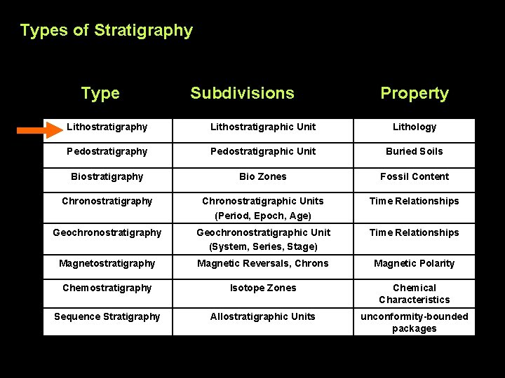 Types of Stratigraphy Type Subdivisions Property Lithostratigraphic Unit Lithology Pedostratigraphic Unit Buried Soils Biostratigraphy