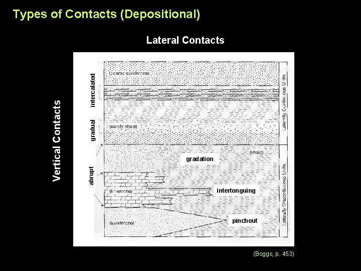 Types of Contacts (Depositional) intercalated gradual gradation abrupt Vertical Contacts Lateral Contacts intertonguing pinchout