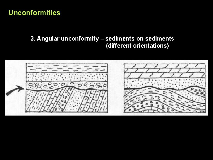 Unconformities 3. Angular unconformity – sediments on sediments (different orientations) 