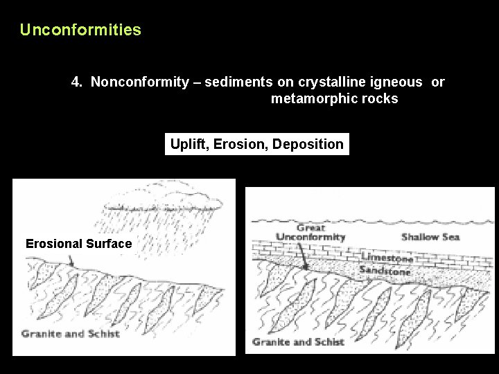 Unconformities 4. Nonconformity – sediments on crystalline igneous or metamorphic rocks Uplift, Erosion, Deposition