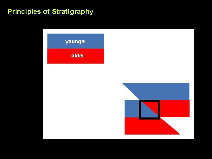 Principles of Stratigraphy younger older 