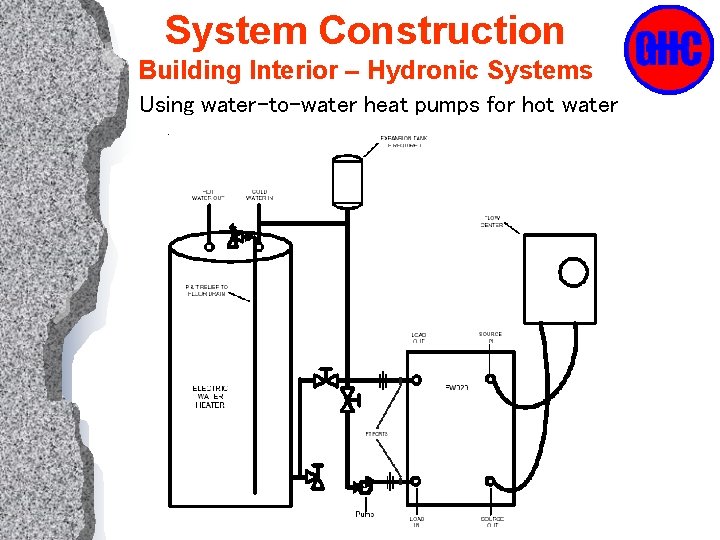 System Construction Building Interior – Hydronic Systems Using water-to-water heat pumps for hot water