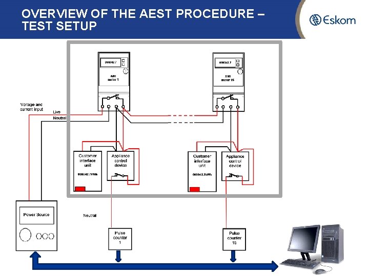 OVERVIEW OF THE AEST PROCEDURE – TEST SETUP 