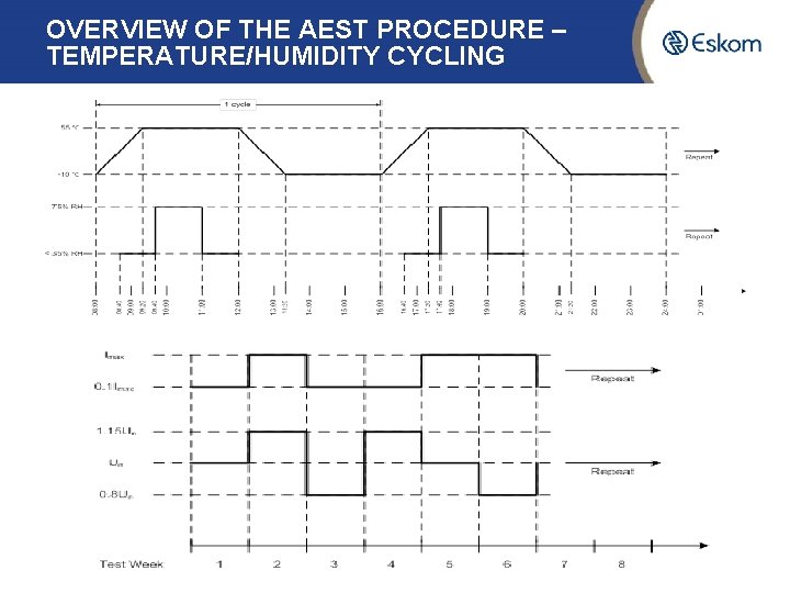 OVERVIEW OF THE AEST PROCEDURE – TEMPERATURE/HUMIDITY CYCLING 