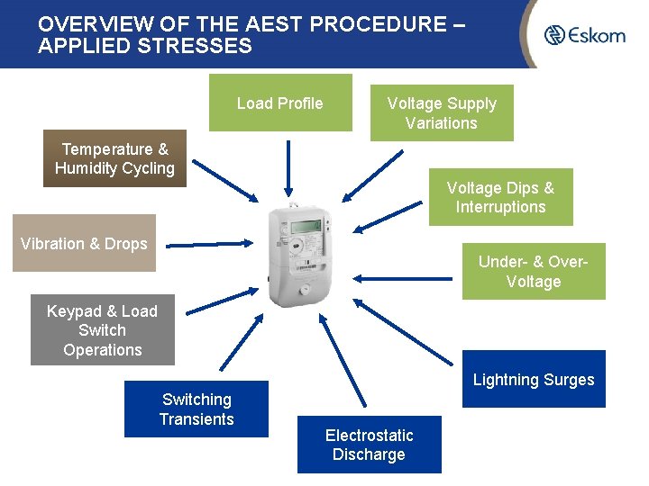 OVERVIEW OF THE AEST PROCEDURE – APPLIED STRESSES Load Profile Voltage Supply Variations Temperature