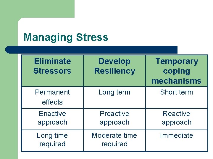 Managing Stress Eliminate Stressors Develop Resiliency Temporary coping mechanisms Permanent effects Long term Short
