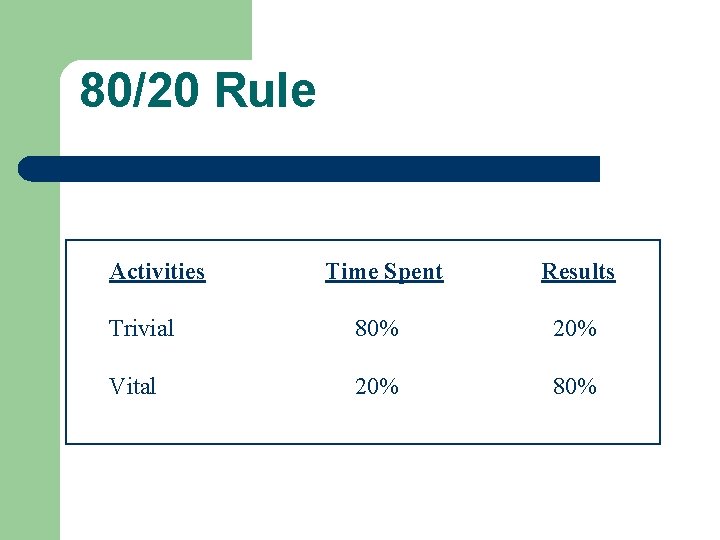 80/20 Rule Activities Time Spent Results Trivial 80% 20% Vital 20% 80% 