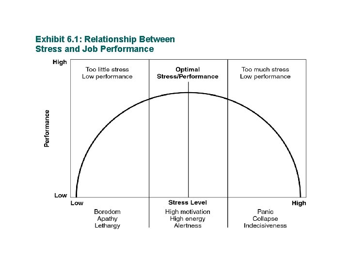 Exhibit 6. 1: Relationship Between Stress and Job Performance 