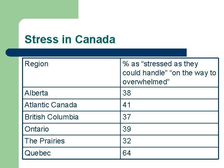 Stress in Canada Region Alberta % as “stressed as they could handle” “on the