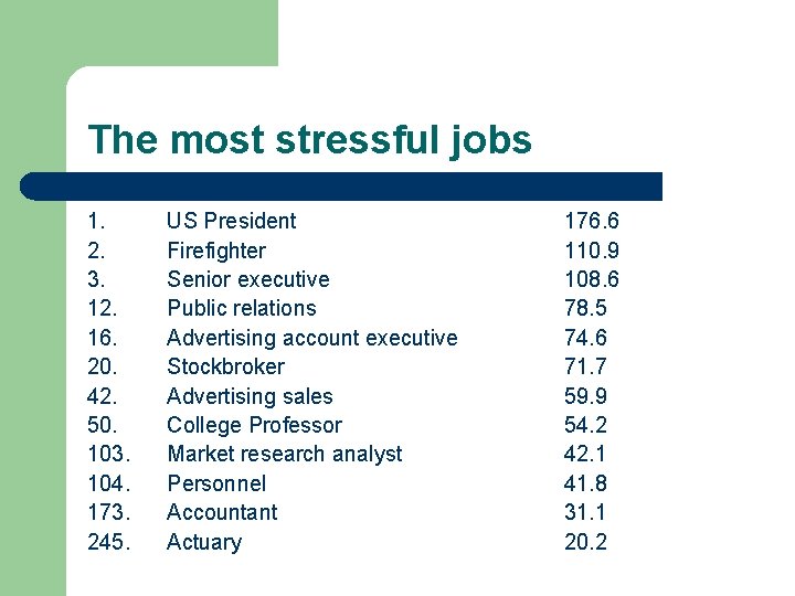 The most stressful jobs 1. 2. 3. 12. 16. 20. 42. 50. 103. 104.