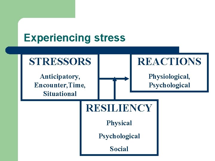 Experiencing stress STRESSORS REACTIONS Anticipatory, Encounter, Time, Situational Physiological, Psychological RESILIENCY Physical Psychological Social