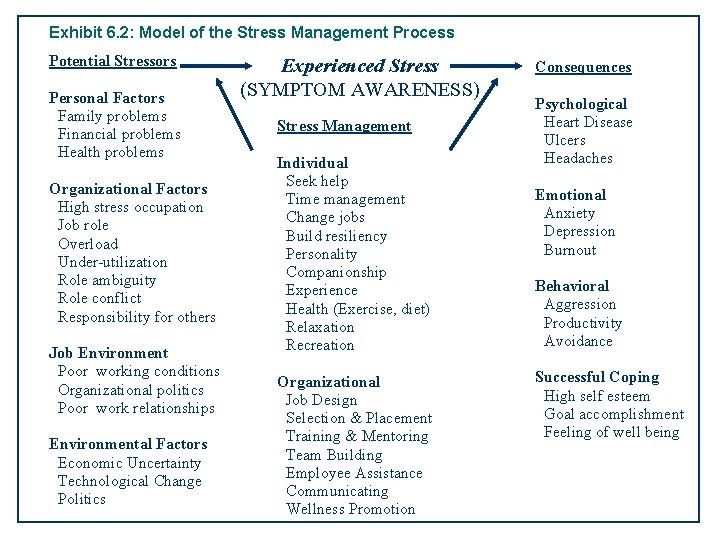 Exhibit 6. 2: Model of the Stress Management Process Potential Stressors Personal Factors Family