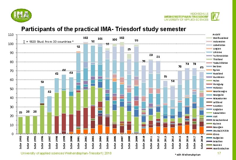 Participants of the practical IMA- Triesdorf study semester 102 ∑ = 1920 Stud. from