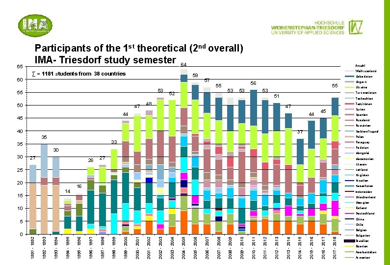 Participants of the 1 st theoretical (2 nd overall) IMA- Triesdorf study semester 64