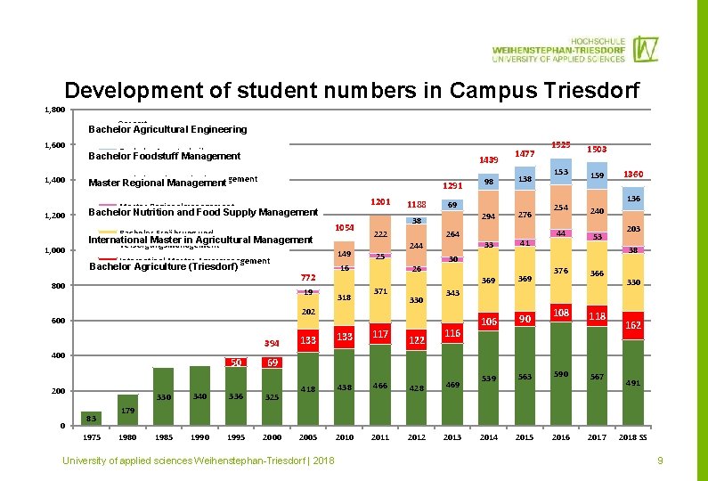 Development of student numbers in Campus Triesdorf 1, 800 Gesamt Bachelor Agricultural Engineering 1,