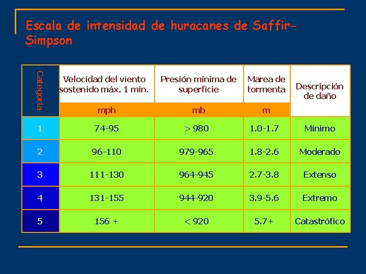 Escala de intensidad de huracanes de Saffir. Simpson Categoría Velocidad del viento sostenido máx.