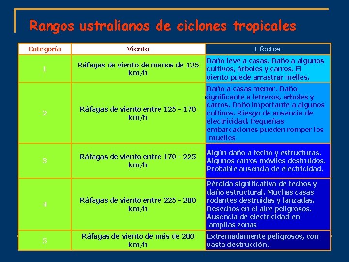 Rangos ustralianos de ciclones tropicales Categoría Viento Efectos 1 Ráfagas de viento de menos