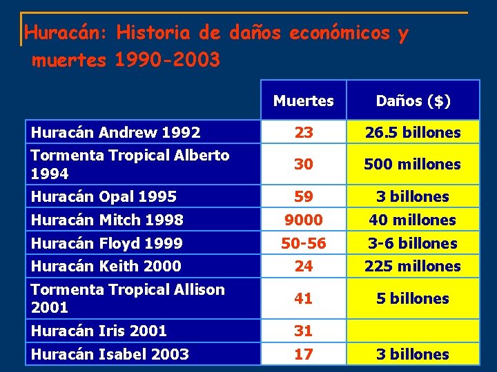 Huracán: Historia de daños económicos y muertes 1990 -2003 Muertes Daños ($) Huracán Andrew