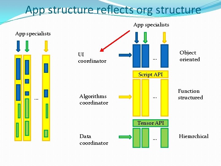 App structure reflects org structure App specialists UI coordinator . . . Object oriented