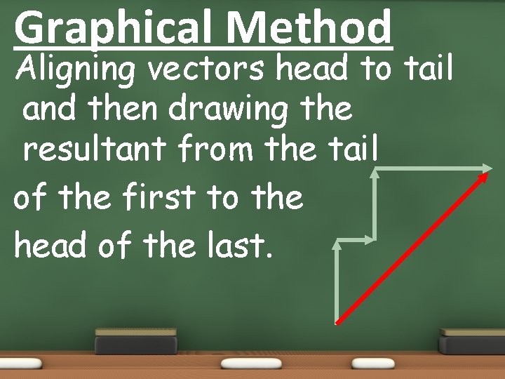 Graphical Method Aligning vectors head to tail and then drawing the resultant from the