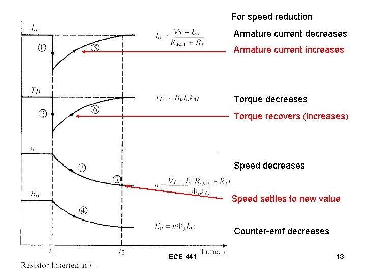 For speed reduction Armature current decreases Armature current increases Torque decreases Torque recovers (increases)