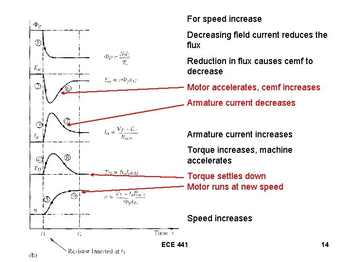 For speed increase Decreasing field current reduces the flux Reduction in flux causes cemf