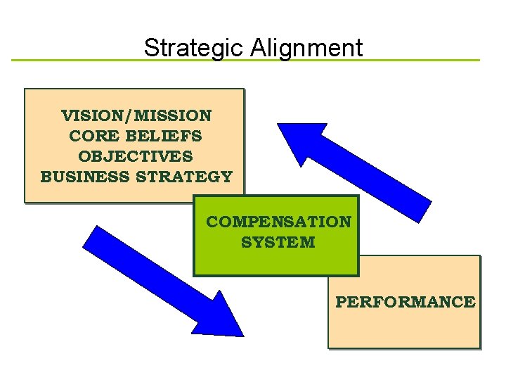Strategic Alignment VISION/MISSION CORE BELIEFS OBJECTIVES BUSINESS STRATEGY COMPENSATION SYSTEM PERFORMANCE 