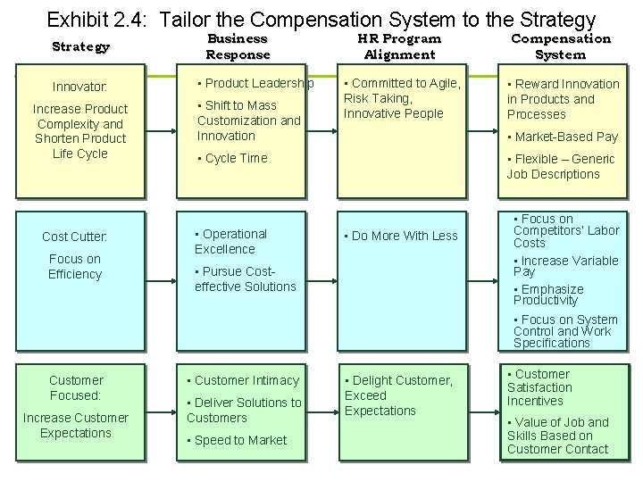 Exhibit 2. 4: Tailor the Compensation System to the Strategy Innovator: Increase Product Complexity