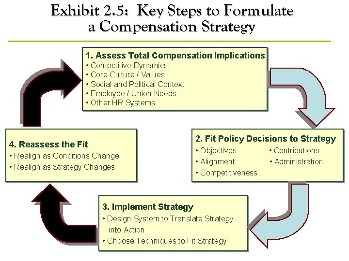 Exhibit 2. 5: Key Steps to Formulate a Compensation Strategy 1. Assess Total Compensation