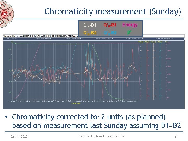 Chromaticity measurement (Sunday) Q’H-B 1 Q’V-B 1 Energy Q’H-B 2 Q’V-B 2 b* • Chromaticity measurement (Sunday) Q’H-B 1 Q’V-B 1 Energy Q’H-B 2 Q’V-B 2 b* •