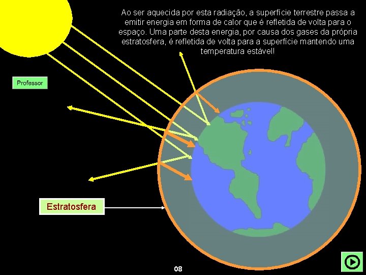 Ao ser aquecida por esta radiação, a superfície terrestre passa a 70% raios lançados