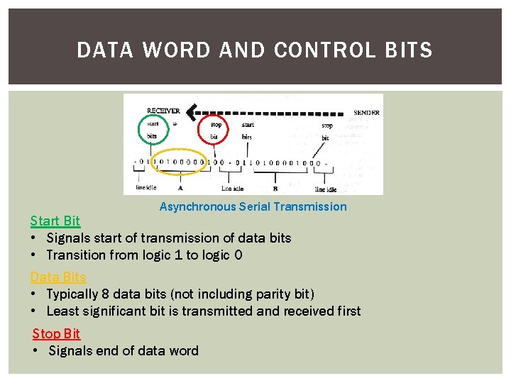 DATA WORD AND CONTROL BITS Asynchronous Serial Transmission Start Bit • Signals start of