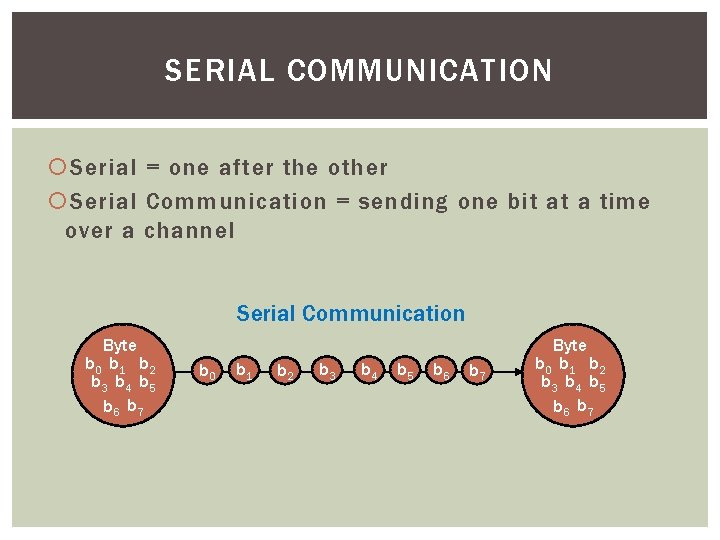 SERIAL COMMUNICATION Serial = one after the other Serial Communication = sending one bit