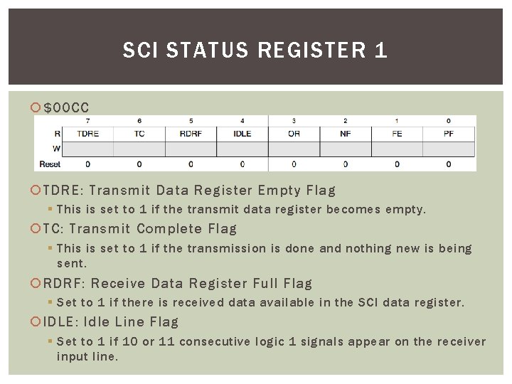SCI STATUS REGISTER 1 $00 CC TDRE: Transmit Data Register Empty Flag § This