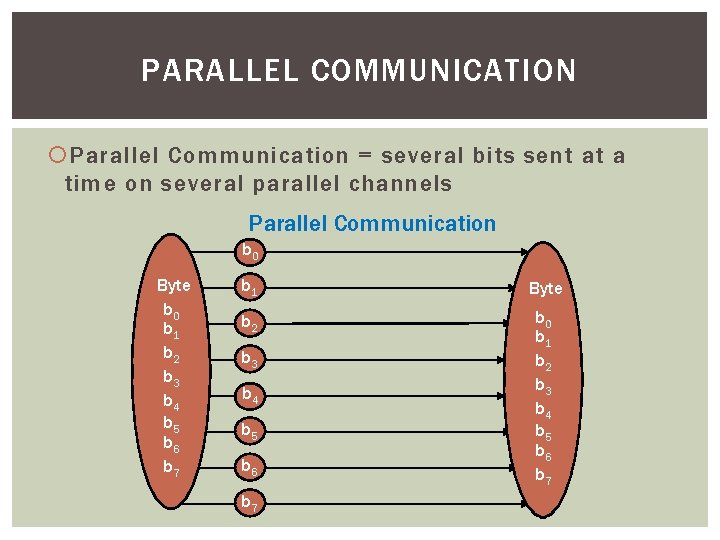 PARALLEL COMMUNICATION Parallel Communication = several bits sent at a time on several parallel