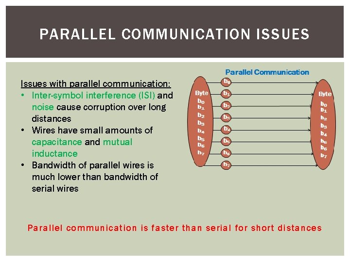 PARALLEL COMMUNICATION ISSUES Issues with parallel communication: • Inter-symbol interference (ISI) and noise cause