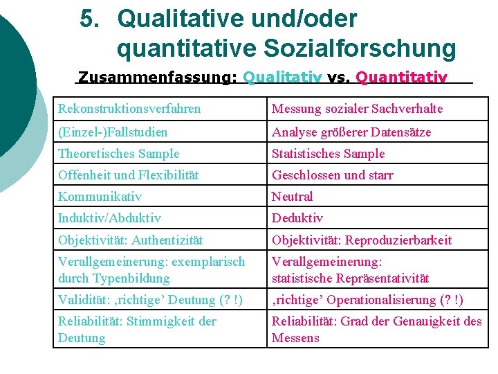 5. Qualitative und/oder quantitative Sozialforschung Zusammenfassung: Qualitativ vs. Quantitativ Rekonstruktionsverfahren Messung sozialer Sachverhalte (Einzel-)Fallstudien