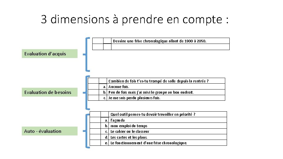 3 dimensions à prendre en compte : Dessine une frise chronologique allant de 1900