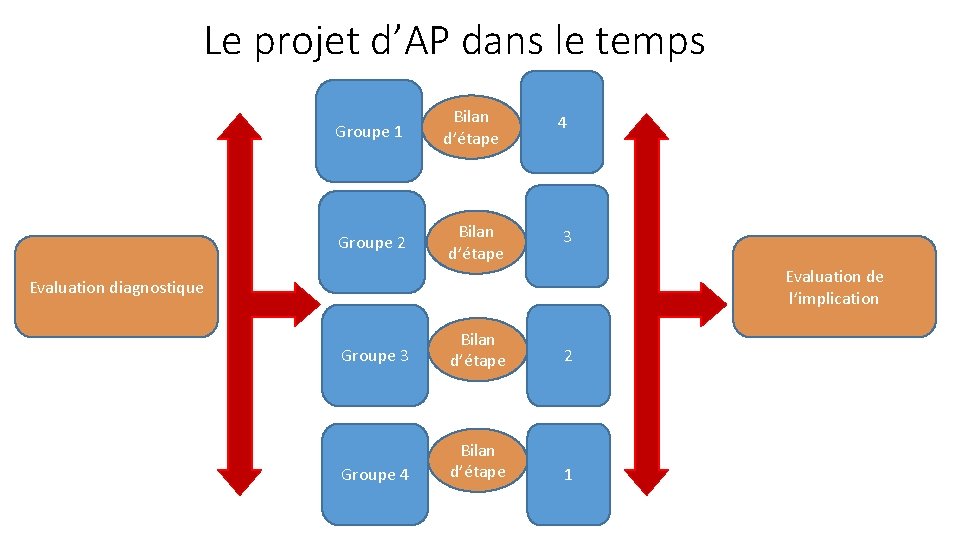 Le projet d’AP dans le temps Groupe 1 Bilan d’étape 4 Groupe 2 Bilan